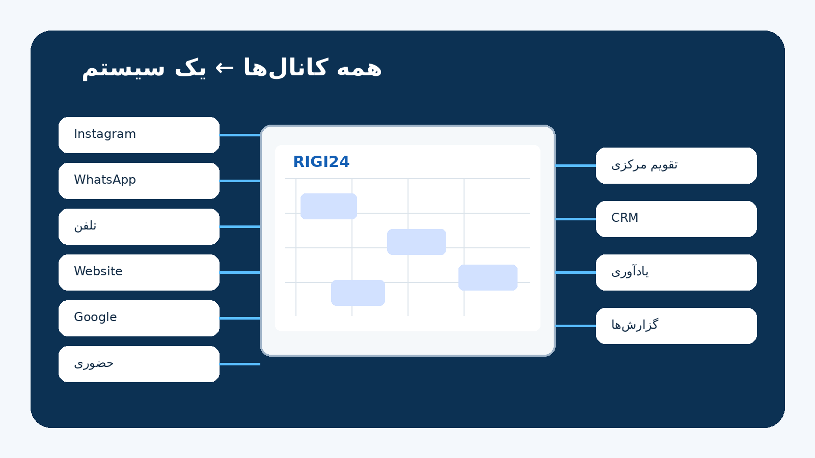 رزرو از اینستاگرام، واتساپ، تلفن یا سایت؟ چطور همه درخواستهای مشتری را در یک سیستم مدیریت کنیم؟