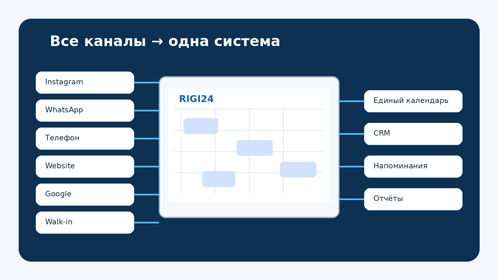 Запись из Instagram, WhatsApp, по телефону или с сайта: как управлять всеми запросами клиентов в одной системе?