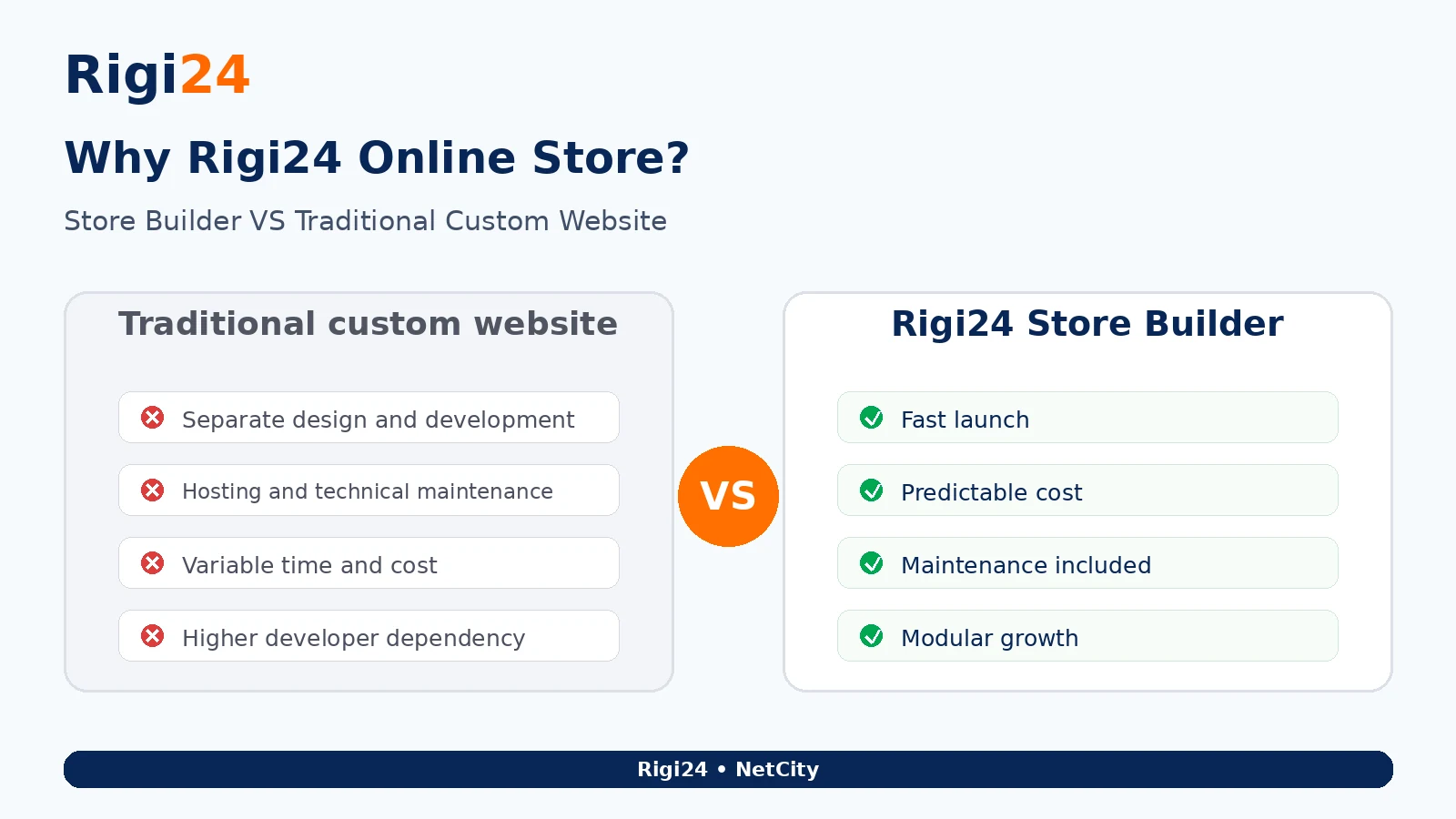 Rigi24 online store builder compared with a traditional custom ecommerce website